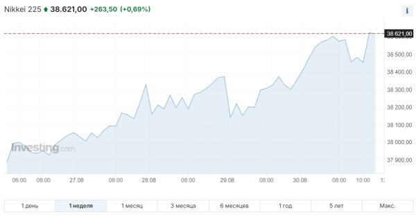Практически все мировые фондовые индексы завершили неделю на подъеме | Inbusiness.kz Практически все мировые фондовые индексы завершили неделю на подъеме | Inbusiness.kz