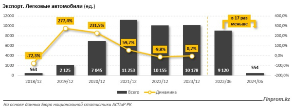 Автомобили из Казахстана больше не уходят в Россию: экспорт сократился в 17 раз