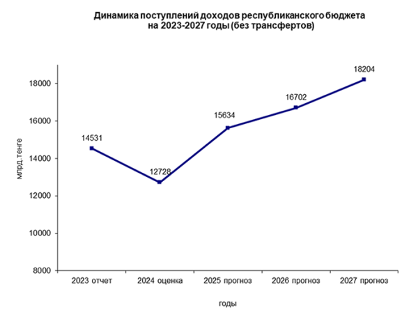 Новый бюджет – старые проблемы: дисбалансы сохранятся в 2025-2027 годах | Inbusiness.kz Новый бюджет – старые проблемы: дисбалансы сохранятся в 2025-2027 годах | Inbusiness.kz