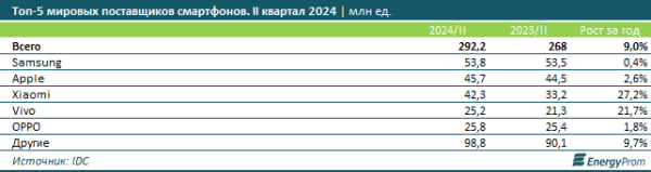 Apple или Samsung: какой смартфон предпочитают в Казахстане и мире? Apple или Samsung: какой смартфон предпочитают в Казахстане и мире?