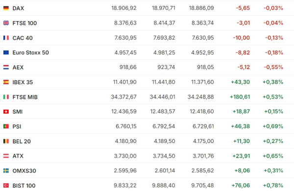 Практически все мировые фондовые индексы завершили неделю на подъеме | Inbusiness.kz Практически все мировые фондовые индексы завершили неделю на подъеме | Inbusiness.kz