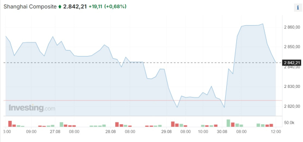 Практически все мировые фондовые индексы завершили неделю на подъеме | Inbusiness.kz Практически все мировые фондовые индексы завершили неделю на подъеме | Inbusiness.kz