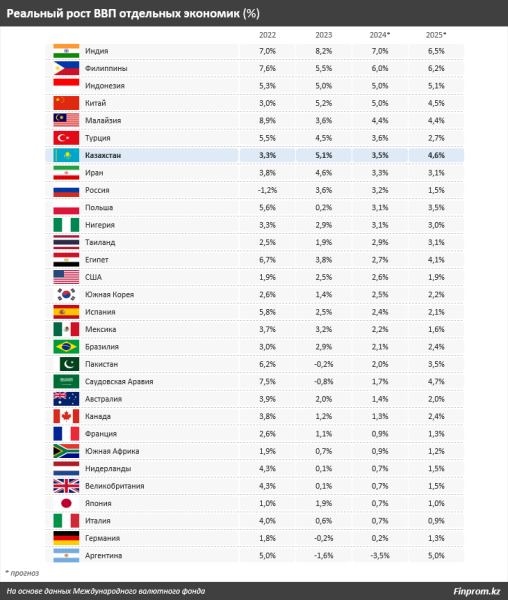 Прогноз МВФ: замедление экономики Казахстана Прогноз МВФ: замедление экономики Казахстана