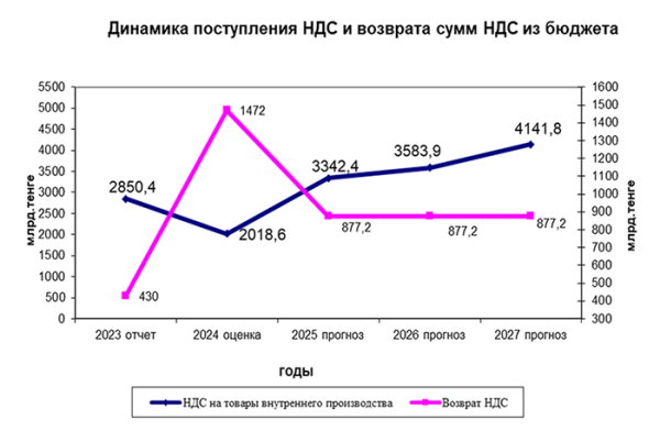 Новый бюджет – старые проблемы: дисбалансы сохранятся в 2025-2027 годах | Inbusiness.kz Новый бюджет – старые проблемы: дисбалансы сохранятся в 2025-2027 годах | Inbusiness.kz