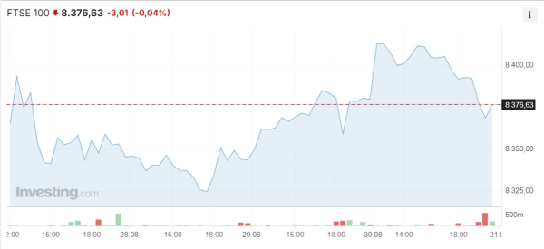 Практически все мировые фондовые индексы завершили неделю на подъеме | Inbusiness.kz Практически все мировые фондовые индексы завершили неделю на подъеме | Inbusiness.kz