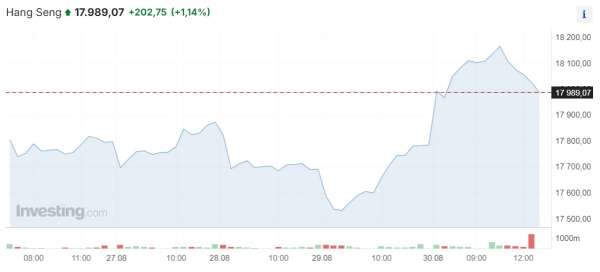 Практически все мировые фондовые индексы завершили неделю на подъеме | Inbusiness.kz Практически все мировые фондовые индексы завершили неделю на подъеме | Inbusiness.kz