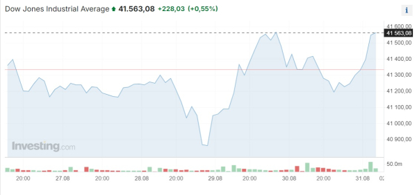 Практически все мировые фондовые индексы завершили неделю на подъеме | Inbusiness.kz Практически все мировые фондовые индексы завершили неделю на подъеме | Inbusiness.kz