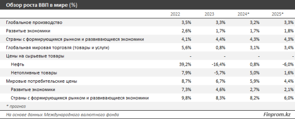 Прогноз МВФ: замедление экономики Казахстана Прогноз МВФ: замедление экономики Казахстана