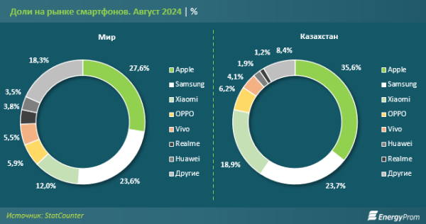 Apple или Samsung: какой смартфон предпочитают в Казахстане и мире? Apple или Samsung: какой смартфон предпочитают в Казахстане и мире?