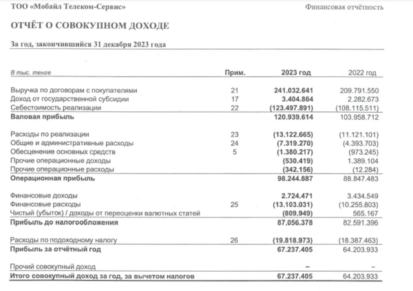 Катарский холдинг покупает Tele2 и Altel: какие показатели привлекли инвестора | Inbusiness.kz