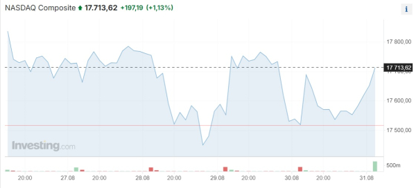 Практически все мировые фондовые индексы завершили неделю на подъеме | Inbusiness.kz Практически все мировые фондовые индексы завершили неделю на подъеме | Inbusiness.kz