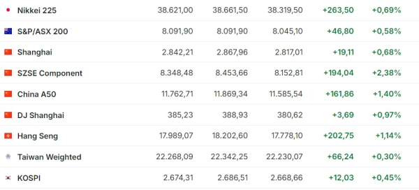 Практически все мировые фондовые индексы завершили неделю на подъеме | Inbusiness.kz Практически все мировые фондовые индексы завершили неделю на подъеме | Inbusiness.kz