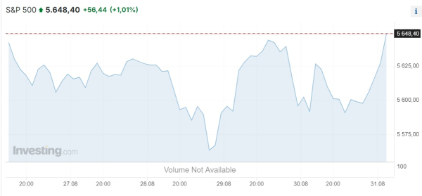 Практически все мировые фондовые индексы завершили неделю на подъеме | Inbusiness.kz Практически все мировые фондовые индексы завершили неделю на подъеме | Inbusiness.kz