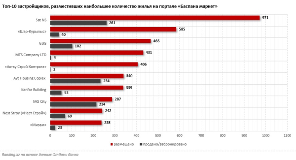 Новый скачок ипотеки в Казахстане: кредиты на жилье достигли 5,9 трлн тенге