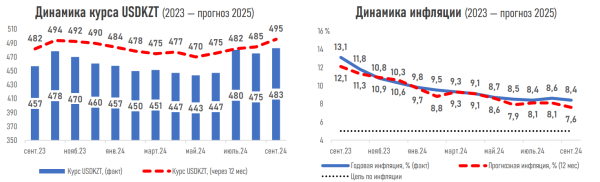 Прогнозы по курсу и инфляции: тенге в ожидании турбулентного года | Inbusiness.kz