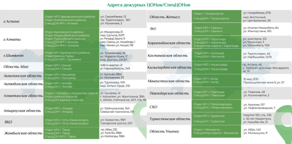 Изменились адреса ЦОНов и спецЦОНов в крупных городах Казахстана Изменились адреса ЦОНов и спецЦОНов в крупных городах Казахстана