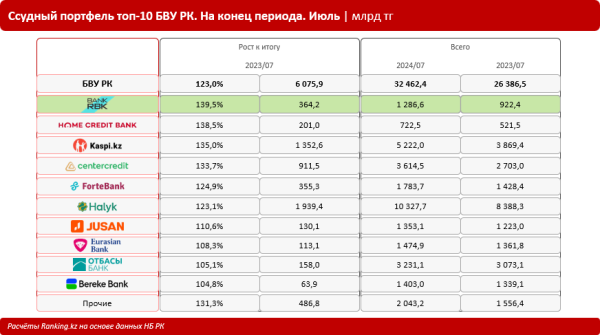 Bank RBK лидирует по росту ссудного портфеля | Inbusiness.kz Bank RBK лидирует по росту ссудного портфеля | Inbusiness.kz