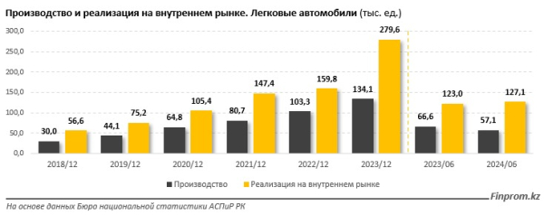 Автомобили из Казахстана больше не уходят в Россию: экспорт сократился в 17 раз