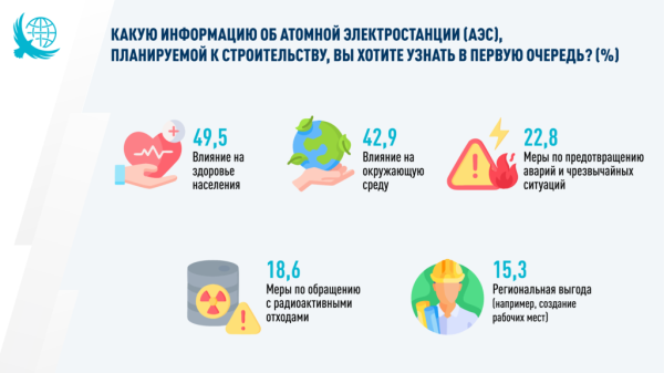 Казахстанцы о строительстве АЭС: ключевые выводы опроса