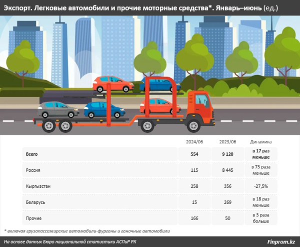 Автомобили из Казахстана больше не уходят в Россию: экспорт сократился в 17 раз