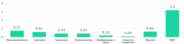 Экономика Казахстана: инвестиции восстанавливаются, нефтяной сектор на спаде | Inbusiness.kz
