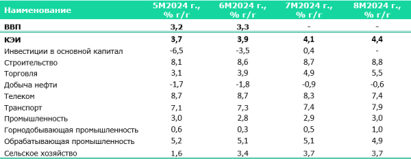 Экономика Казахстана: инвестиции восстанавливаются, нефтяной сектор на спаде | Inbusiness.kz