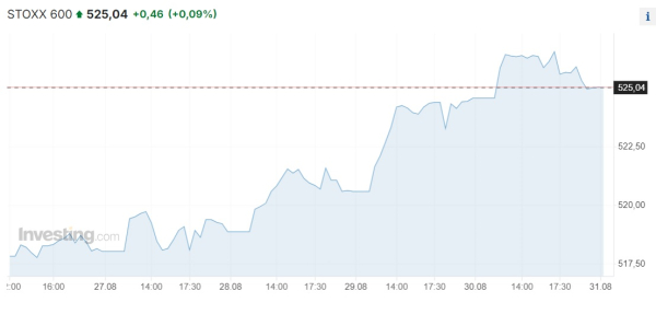 Практически все мировые фондовые индексы завершили неделю на подъеме | Inbusiness.kz Практически все мировые фондовые индексы завершили неделю на подъеме | Inbusiness.kz