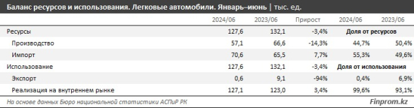Автомобили из Казахстана больше не уходят в Россию: экспорт сократился в 17 раз