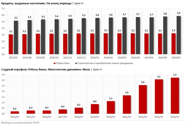 Новый скачок ипотеки в Казахстане: кредиты на жилье достигли 5,9 трлн тенге