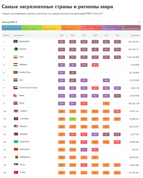 Чем дышат казахстанцы?