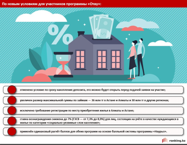 Новый скачок ипотеки в Казахстане: кредиты на жилье достигли 5,9 трлн тенге