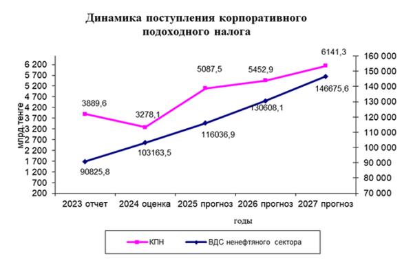 Новый бюджет – старые проблемы: дисбалансы сохранятся в 2025-2027 годах | Inbusiness.kz Новый бюджет – старые проблемы: дисбалансы сохранятся в 2025-2027 годах | Inbusiness.kz