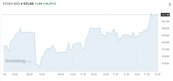 Dow Jones и S&P 500 в очередной раз обновляют исторические максимумы | Inbusiness.kz