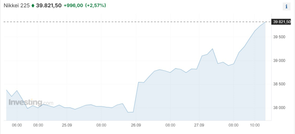 Азиатские фондовые рынки резко выросли за неделю на 5,5-13% | Inbusiness.kz Азиатские фондовые рынки резко выросли за неделю на 5,5-13% | Inbusiness.kz