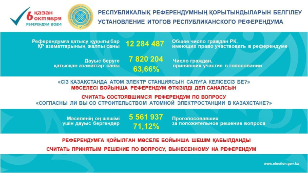 Центральная комиссия подвела итоги республиканского референдума