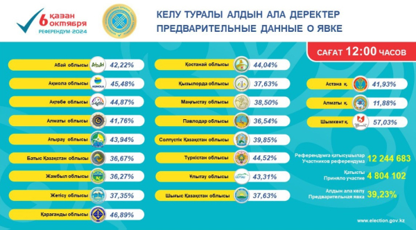 Референдум по АЭС: явка в Казахстане перевалила за 39% к полудню