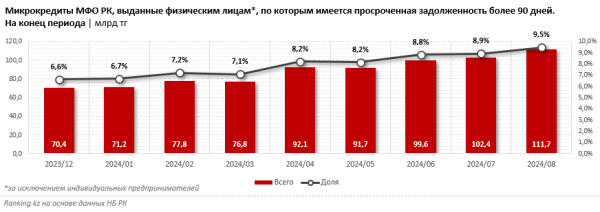 Банкротство физлиц в Казахстане: почему три из четырех заявителей получают отказ | Inbusiness.kz Банкротство физлиц в Казахстане: почему три из четырех заявителей получают отказ | Inbusiness.kz