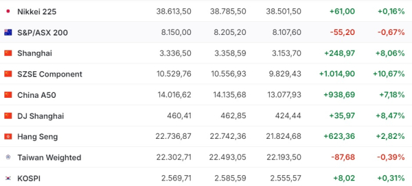 Dow Jones достиг рекорда на данных с рынка труда, а Hang Seng взлетел на 10% | Inbusiness.kz
