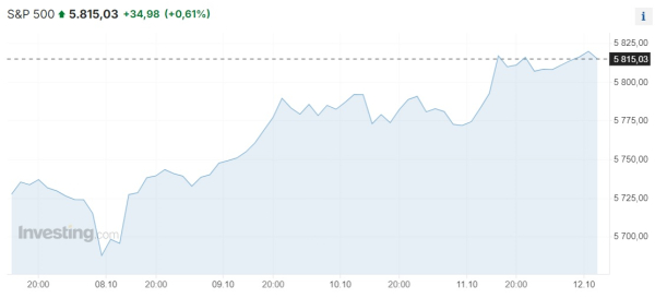 Dow Jones и S&P 500 в очередной раз обновляют исторические максимумы | Inbusiness.kz