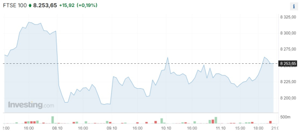 Dow Jones и S&P 500 в очередной раз обновляют исторические максимумы | Inbusiness.kz
