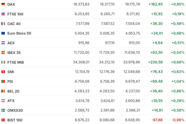 Dow Jones и S&P 500 в очередной раз обновляют исторические максимумы | Inbusiness.kz