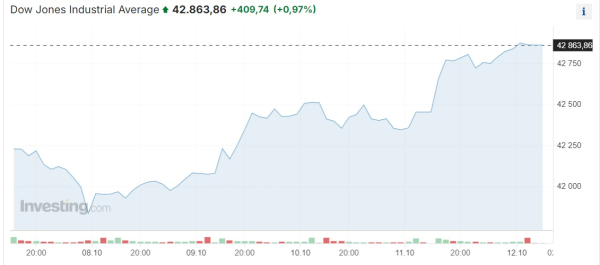 Dow Jones и S&P 500 в очередной раз обновляют исторические максимумы | Inbusiness.kz