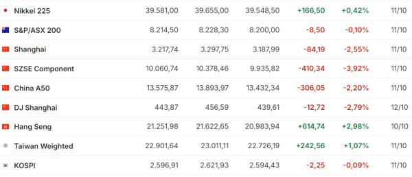Dow Jones и S&P 500 в очередной раз обновляют исторические максимумы | Inbusiness.kz