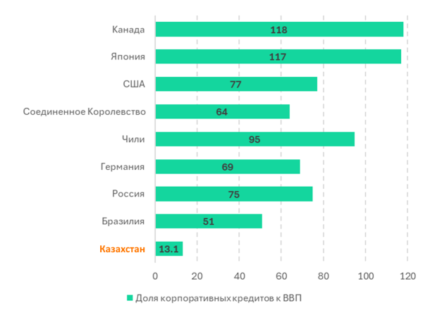 Почему не развивается кредитование бизнеса в Казахстане? | Inbusiness.kz