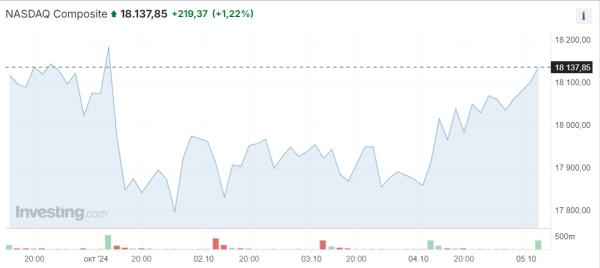 Dow Jones достиг рекорда на данных с рынка труда, а Hang Seng взлетел на 10% | Inbusiness.kz