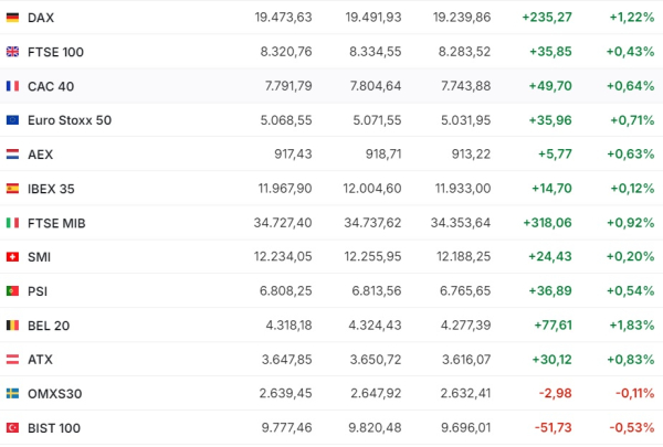 Азиатские фондовые рынки резко выросли за неделю на 5,5-13% | Inbusiness.kz Азиатские фондовые рынки резко выросли за неделю на 5,5-13% | Inbusiness.kz