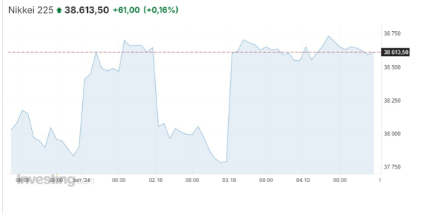 Dow Jones достиг рекорда на данных с рынка труда, а Hang Seng взлетел на 10% | Inbusiness.kz