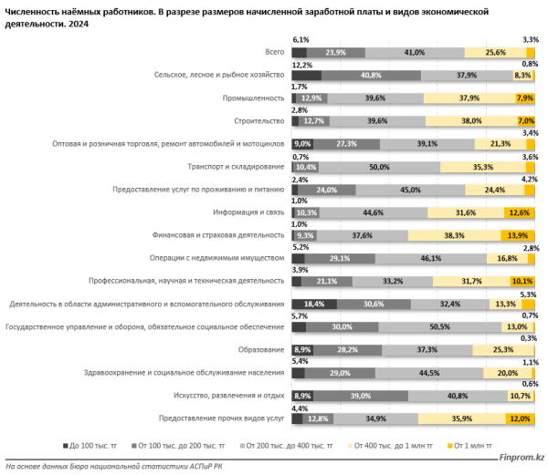 Большинство наемных работников в Казахстане получают меньше средней номинальной зарплаты | Inbusiness.kz