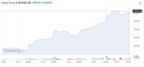 Азиатские фондовые рынки резко выросли за неделю на 5,5-13% | Inbusiness.kz Азиатские фондовые рынки резко выросли за неделю на 5,5-13% | Inbusiness.kz