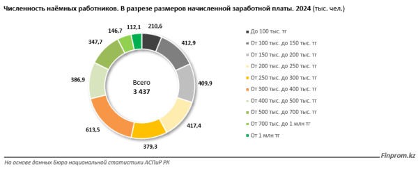 Большинство наемных работников в Казахстане получают меньше средней номинальной зарплаты | Inbusiness.kz